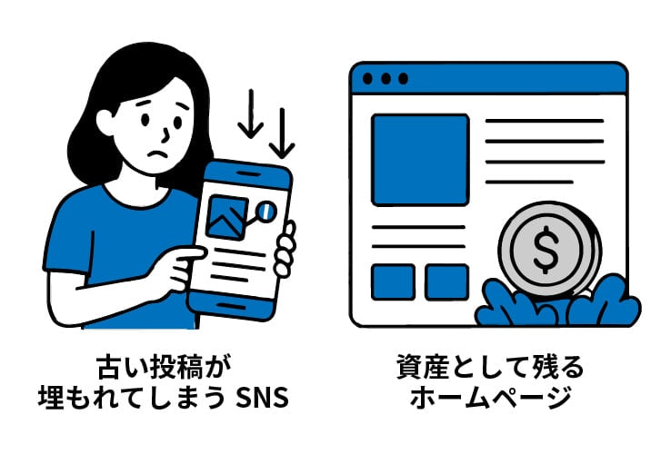 「古い投稿が埋もれてしまうSNS、資産として残るホームページ」の記事画像